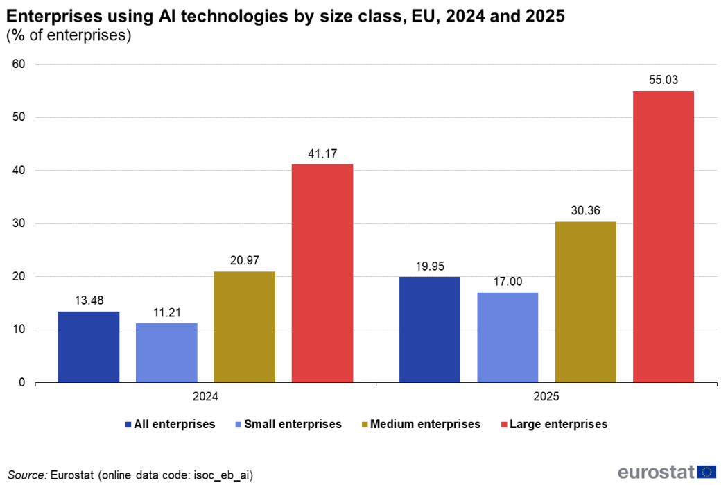 Bar chart of enterprise tech usage in 2026