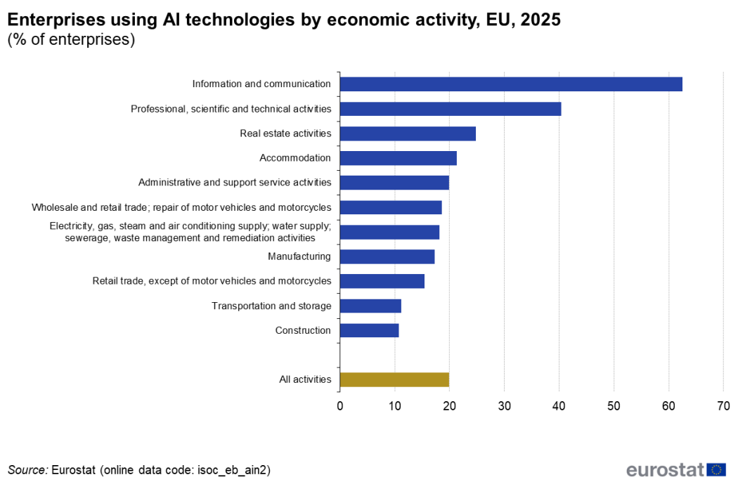 Bar chart of EU enterprises using AI by economic activity in 2026