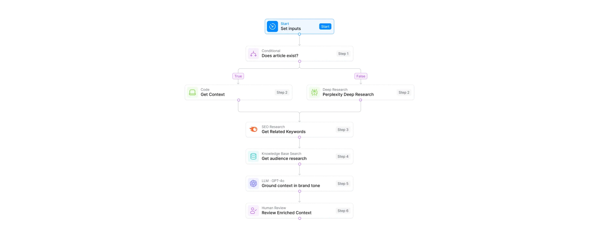 AirOps Workflow Builder showing a multi-step content workflow in the visual editor