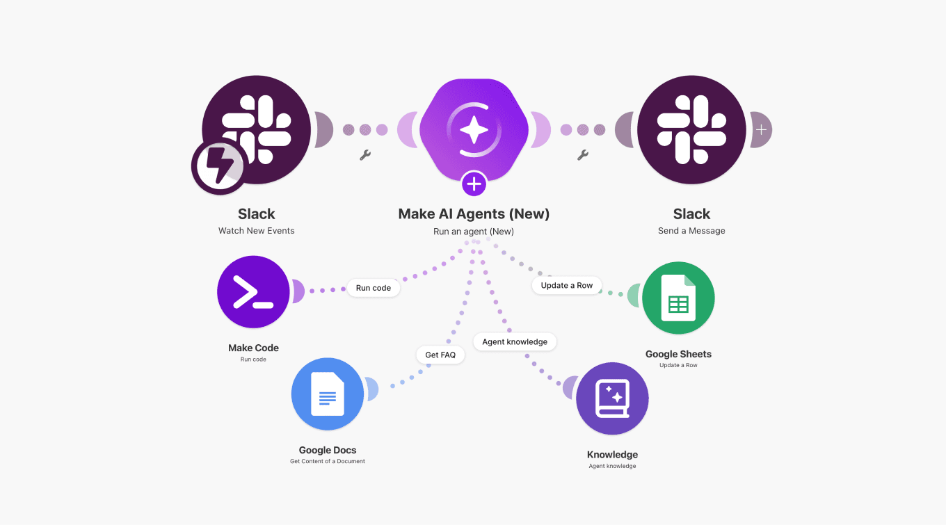 Make scenario builder showing a Make AI Agent connected to Slack, Google Sheets, Google Docs, code, and Knowledge